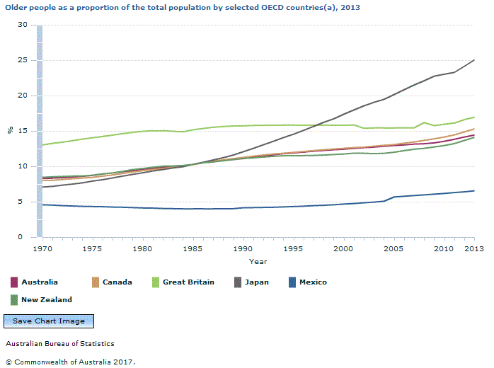 Graph Image for Older people as a proportion of the total population by selected OECD countries(a), 2013